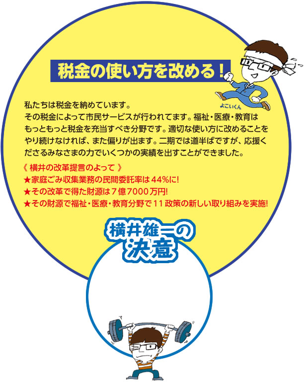 【税金の使い方を改める】私たちは税金を納めています。
その税金によって市民サービスが行われてます。福祉・医療・教育はもっともっと税金を充当すべき分野です。適切な使い方に改めることをやり続けなければ、また偏りが出ます。二期では道半ばですが、応援くださるみなさまの力でいくつかの実績を出すことができました。《 横井の改革提言のよって 》
★家庭ごみ収集業務の民間委託率は44％に！
★その改革で得た財源は7億7000万円！
★その財源で福祉・医療・教育分野で11政策の新しい取り組みを実施！