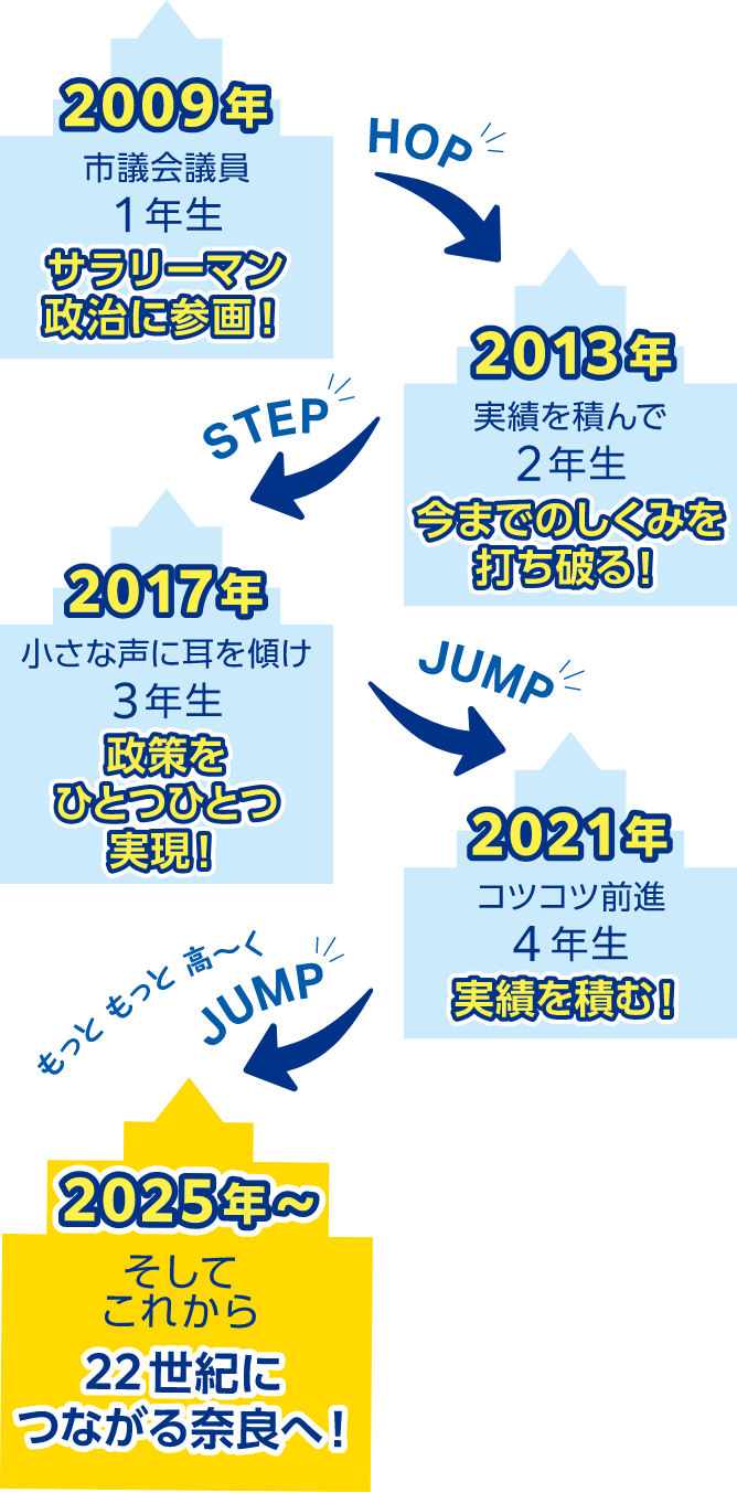 2009年：市議会議員1年生。サラリーマン、政治に参画！・・・(HOP)・・・2013年：実績を積んで2年生。今までのしくみを打ち破る！・・・(STEP)・・・2017年：小さな声に耳を傾け3年生。政策をひとつひとつ実現！・・・(JUMP)・・・2021年～：コツコツ前進４年生。実績を積む！・・・（JUMP）・・・2025年～：そしてこれから。22世紀につながる奈良へ！