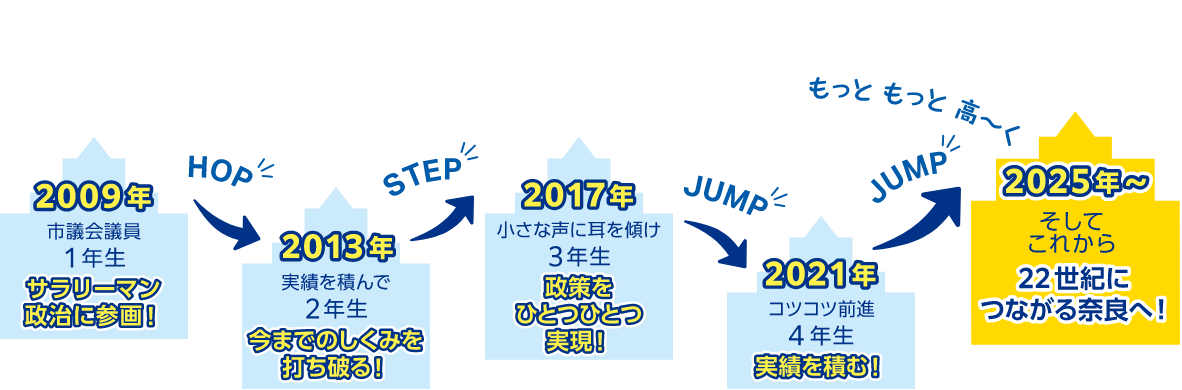 2009年：市議会議員1年生。サラリーマン、政治に参画！・・・(HOP)・・・2013年：実績を積んで2年生。今までのしくみを打ち破る！・・・(STEP)・・・2017年：小さな声に耳を傾け3年生。政策をひとつひとつ実現！・・・(JUMP)・・・2021年～：そしてこれから。22世紀につながる奈良へ！